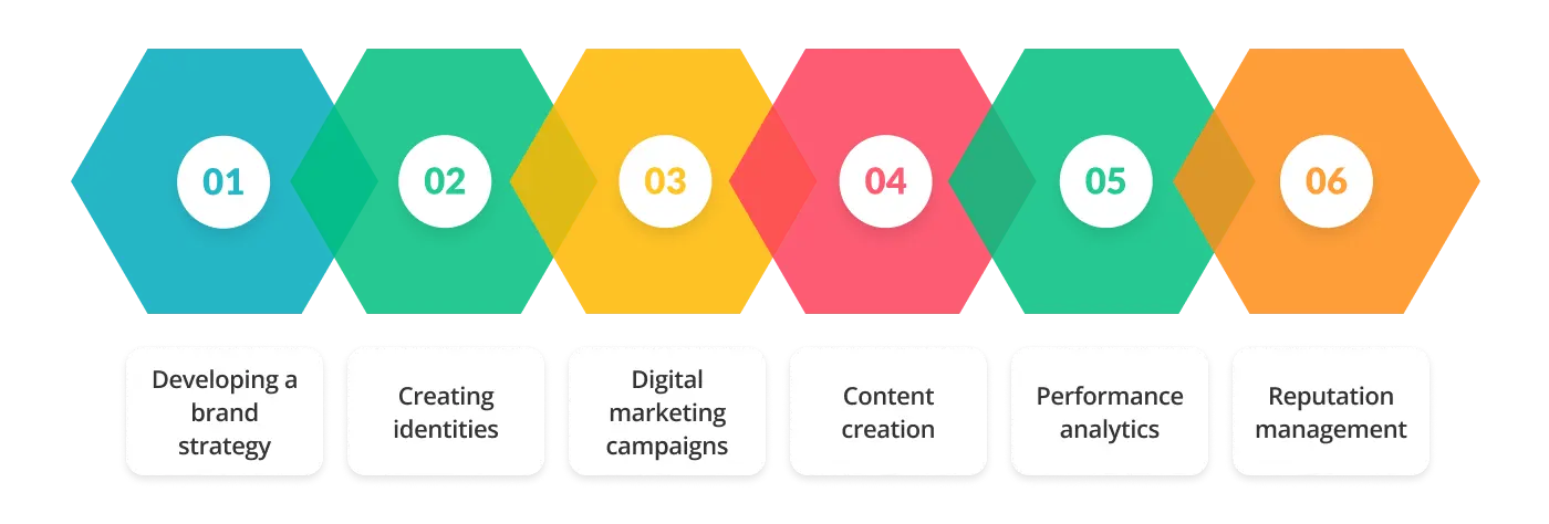 What does digital marketing and branding agency do