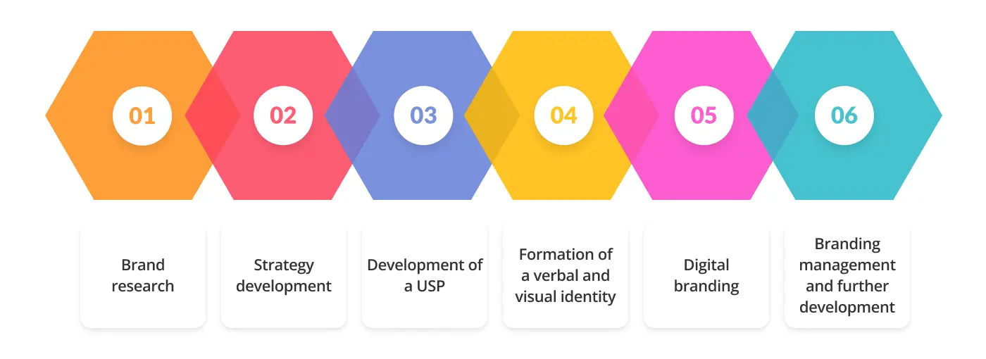 What does full service branding company do