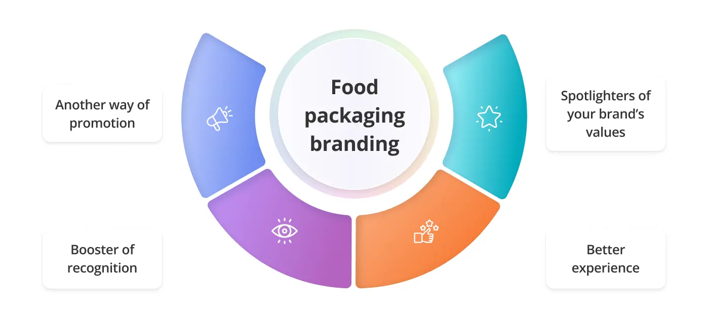What is food packaging branding