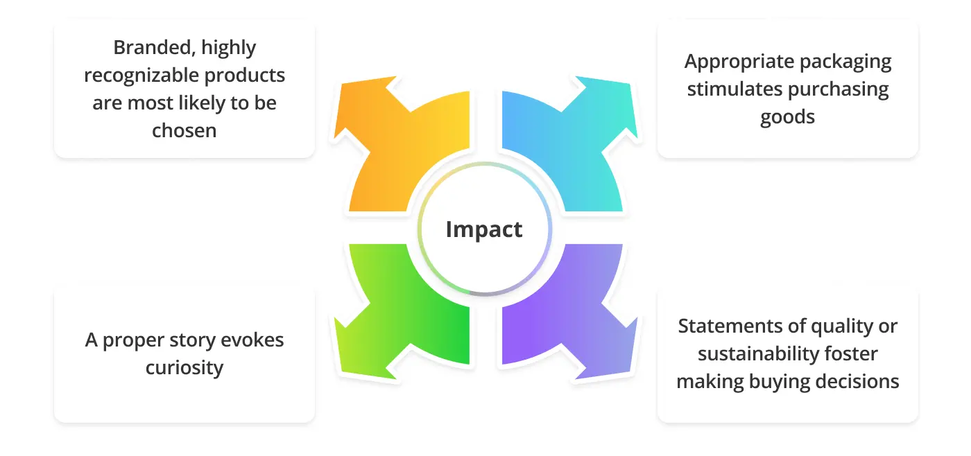 food product branding impact consumer behaviour