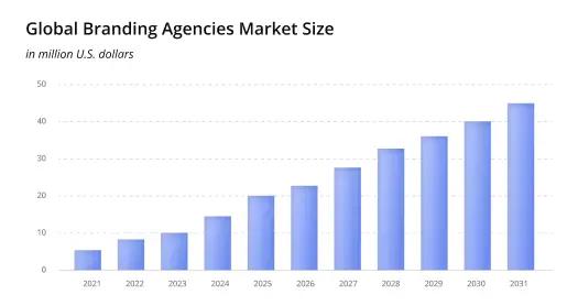 Global branding agencies market size
