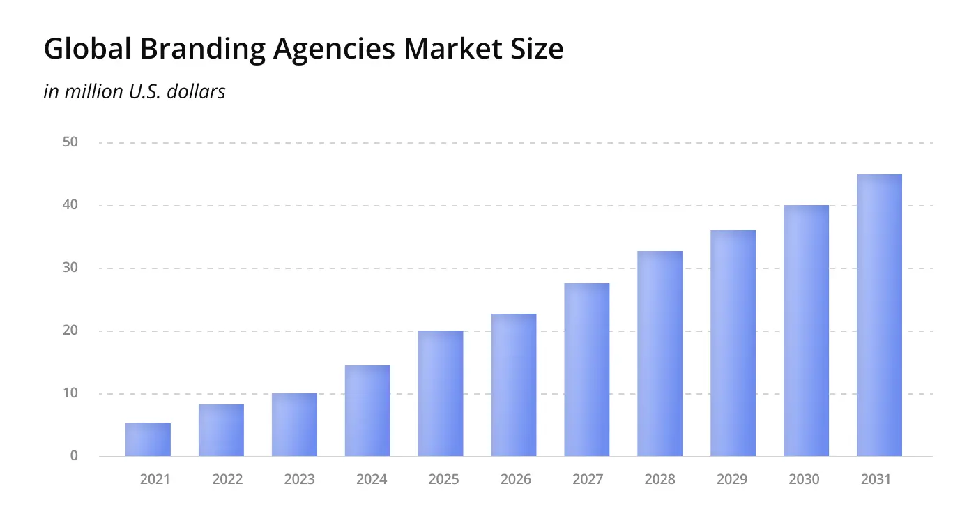 Global branding agencies market size