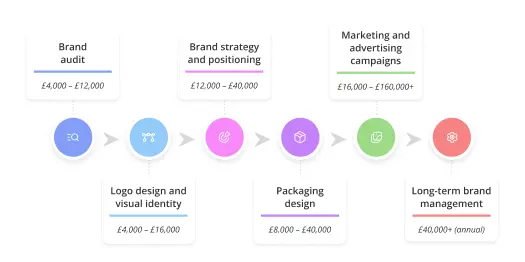 How much do retail branding agencies charge