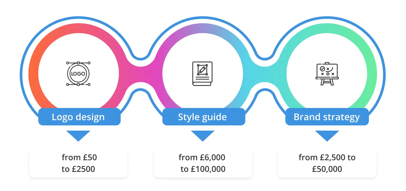 How much do services cost