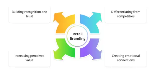 The Importance Of Branding In Retail