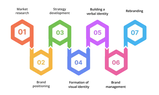 What does real estate branding agency do 1