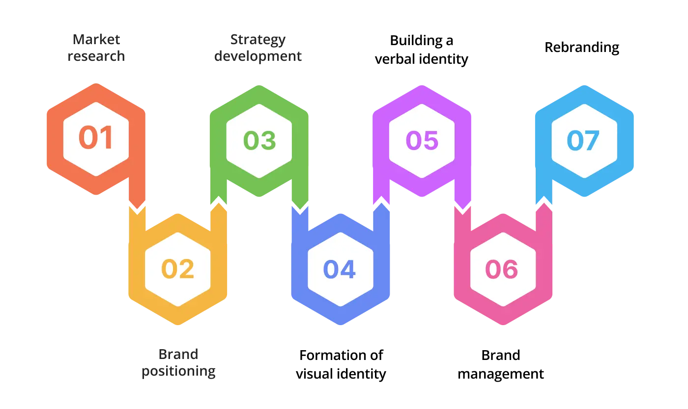 What does real estate branding agency do