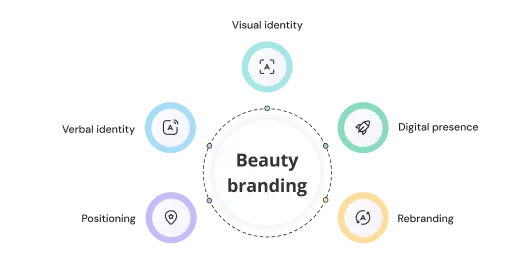 What is beauty branding agency 1