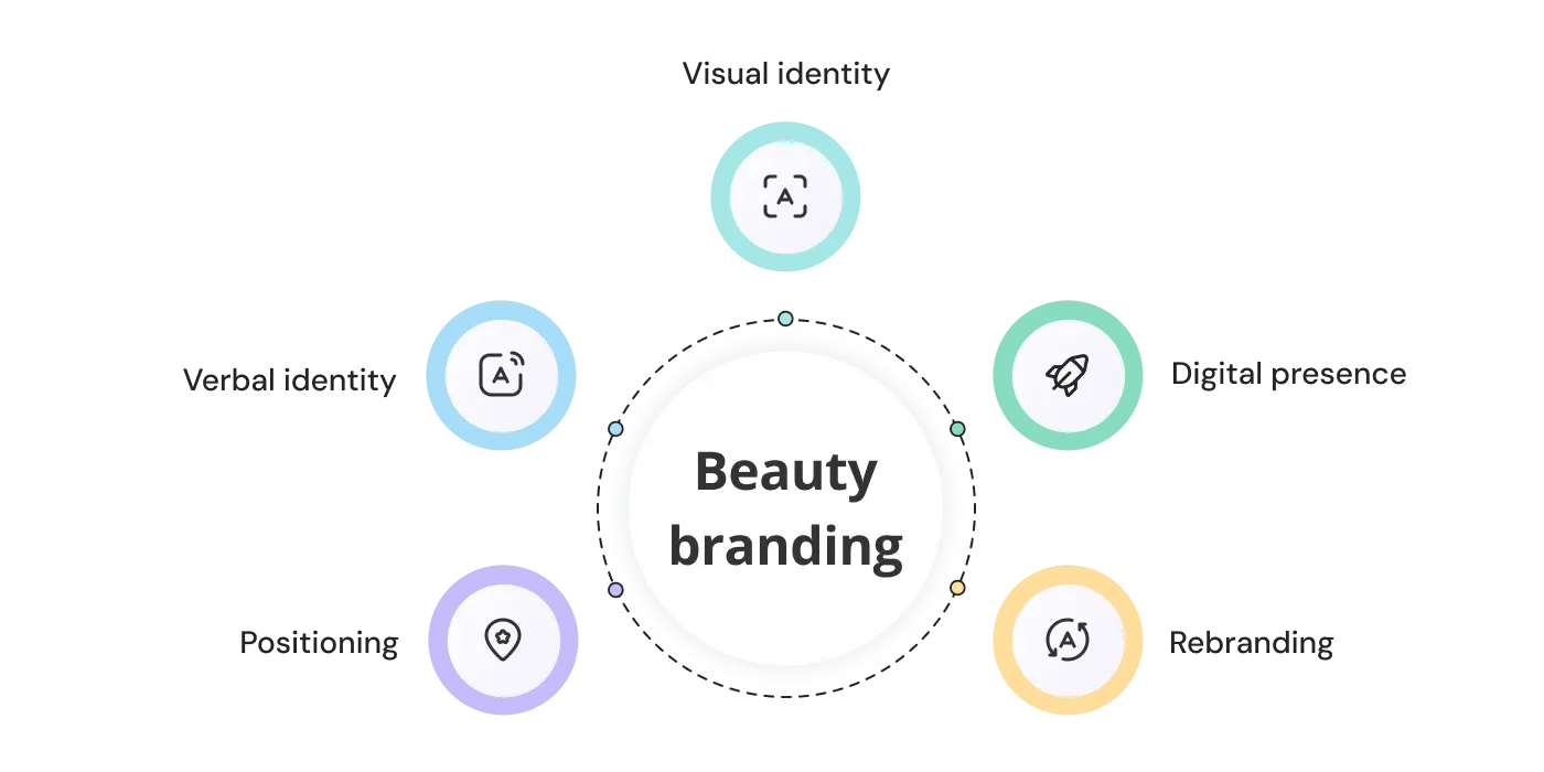 What is beauty branding agency