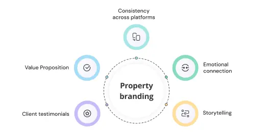 What is property branding agency 1