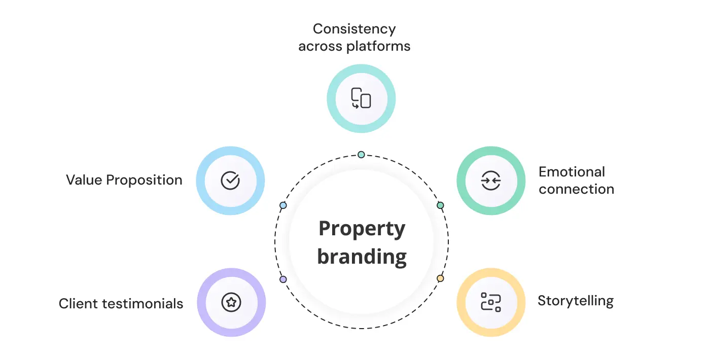 What is property branding agency