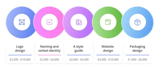 How much do branding companies in Glasgow charge 1