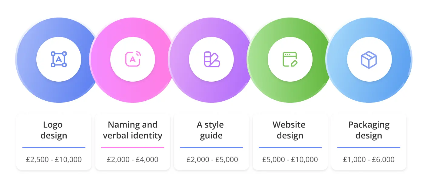 How much do branding companies in Glasgow charge