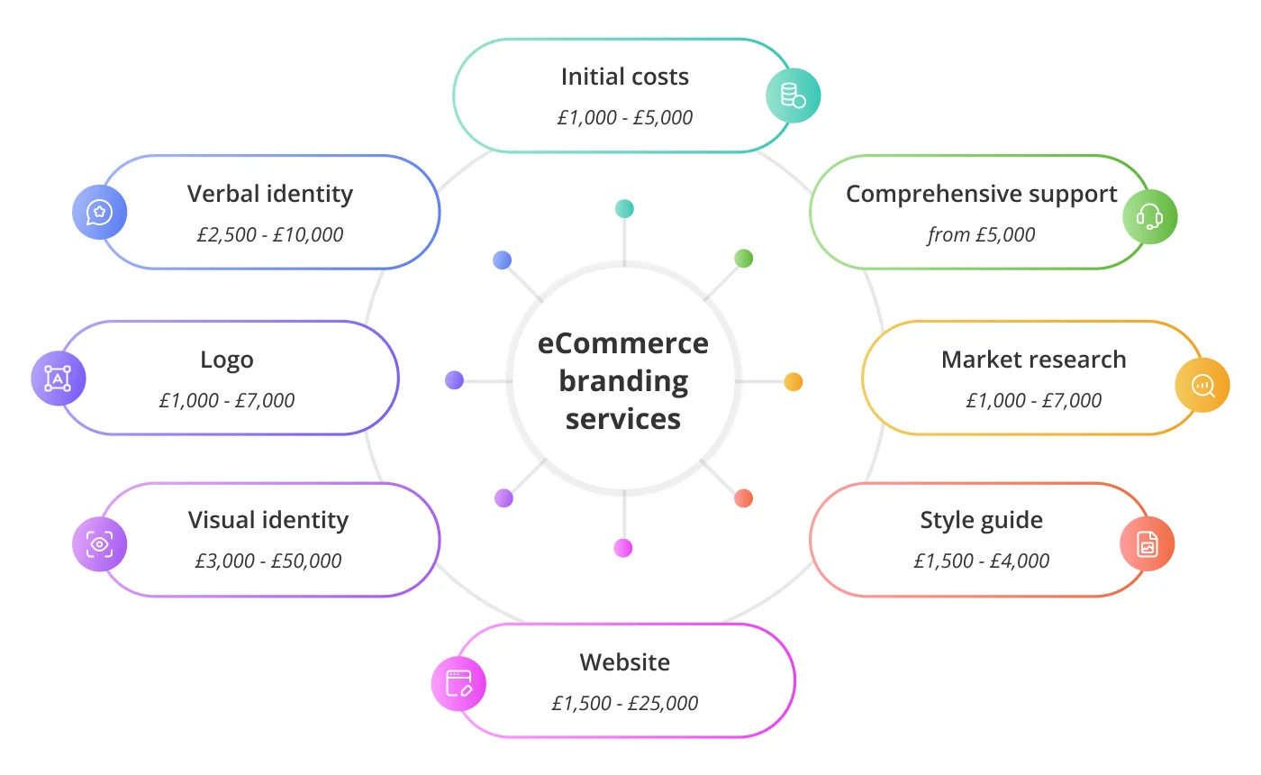 How much do eCommerce branding services cost 1