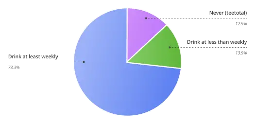 How often do UK adults consume alcohol 1