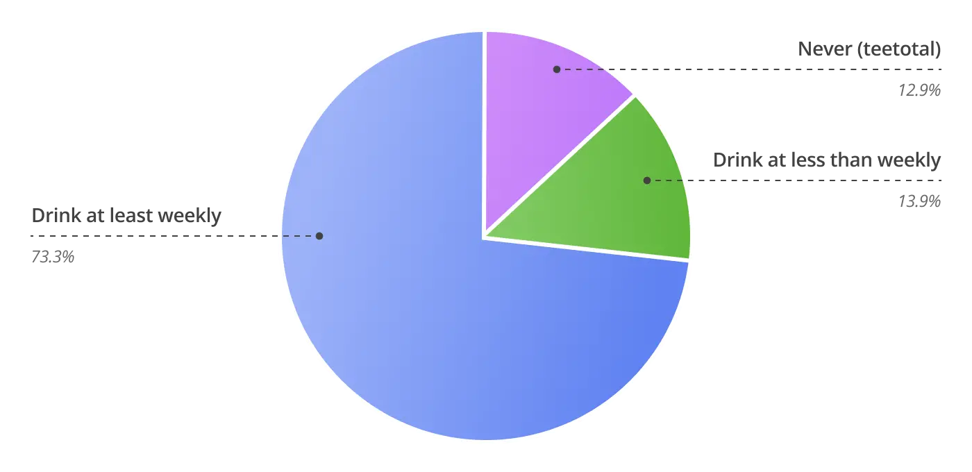 How often do UK adults consume alcohol