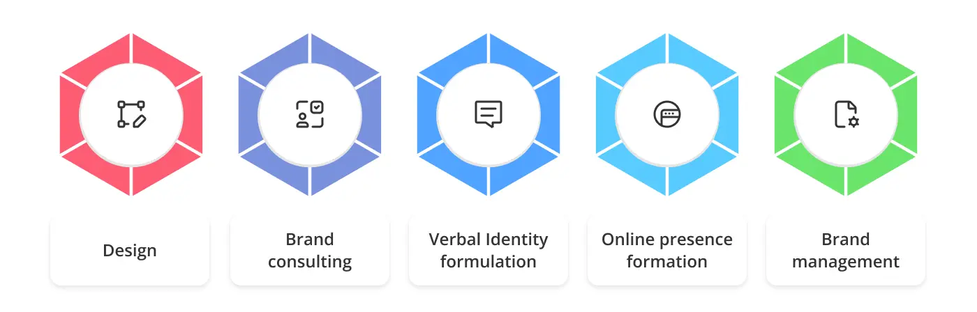 Services of branding consultant