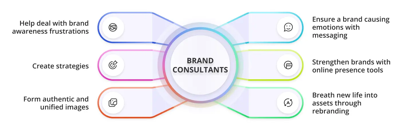 What do brand consultants do