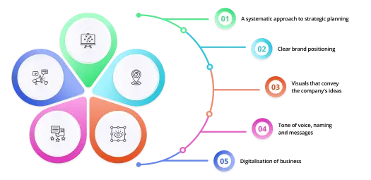 What does branding agency for small business do 1