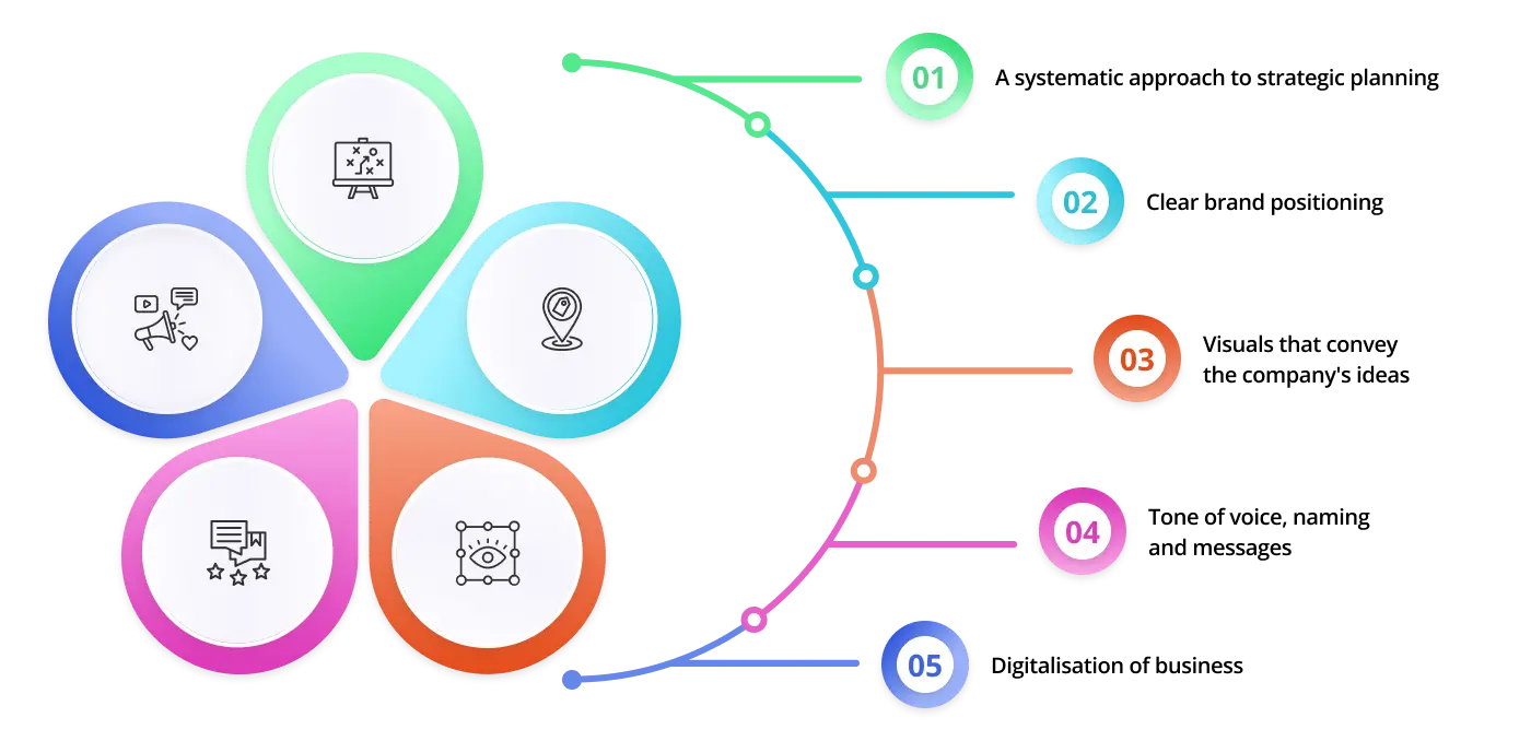 What does branding agency for small business do