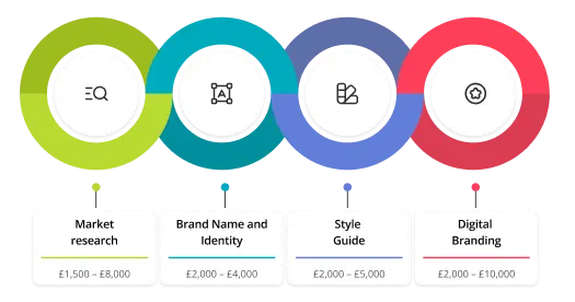 services cost in small business branding companies 1