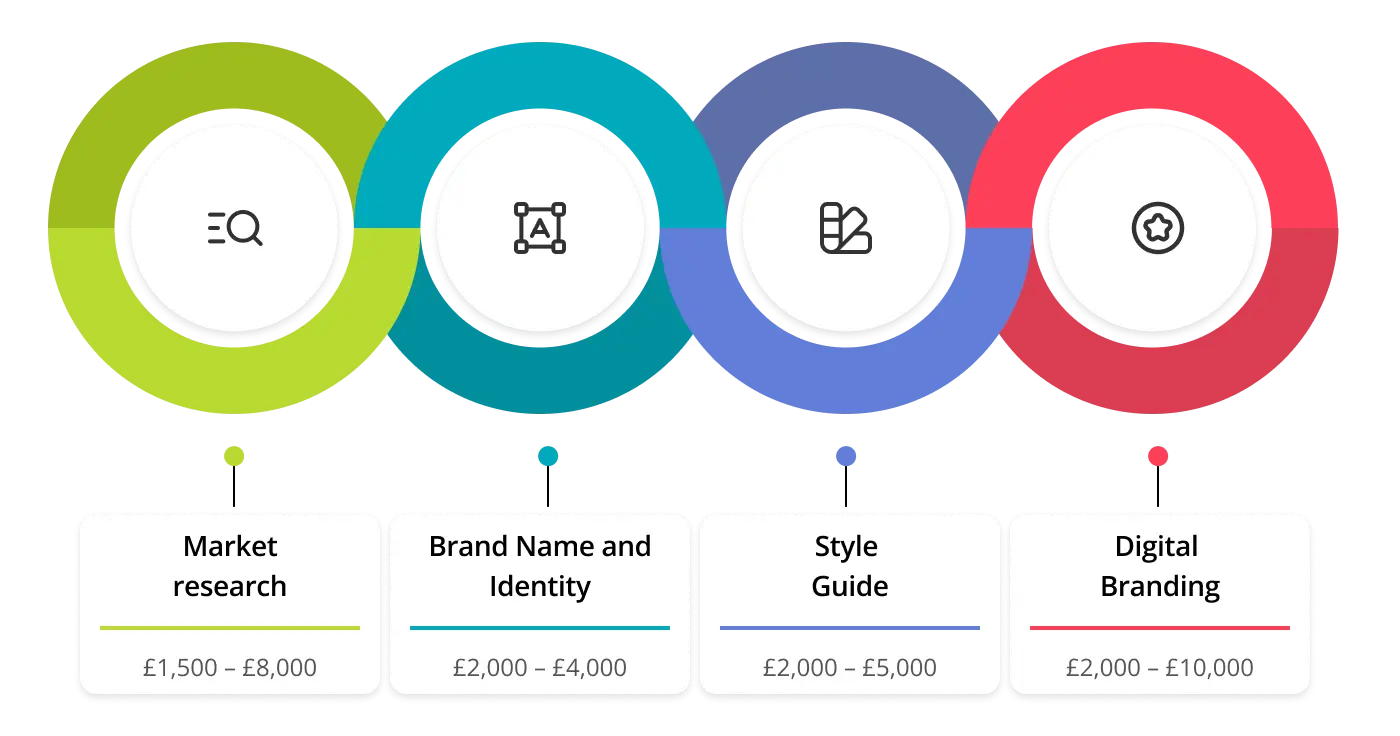 services cost in small business branding companies
